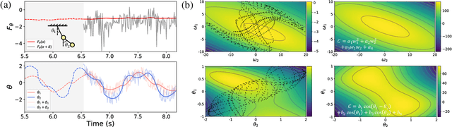 Figure 4 for Discovering conservation laws from trajectories via machine learning