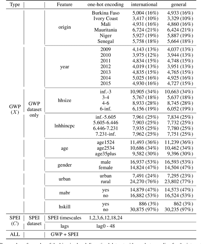 Figure 2 for Impact of weather factors on migration intention using machine learning algorithms