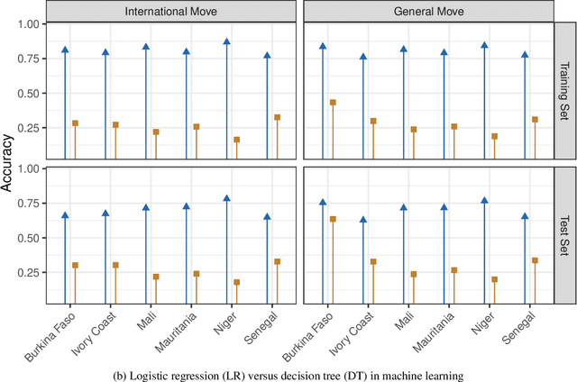 Figure 1 for Impact of weather factors on migration intention using machine learning algorithms