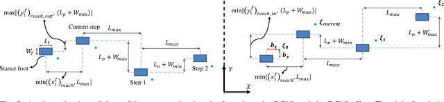 Figure 2 for Robust walking based on MPC with viability-based feasibility guarantees