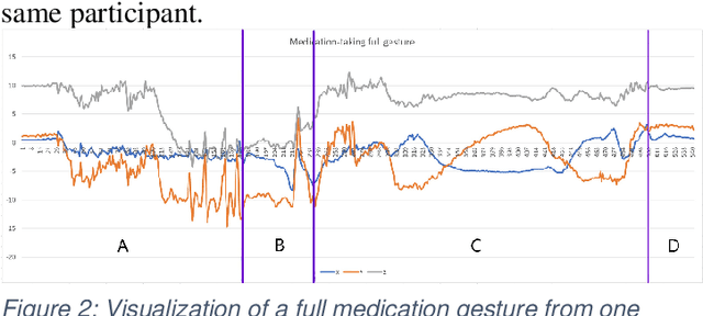 Figure 3 for MedSensor: Medication Adherence Monitoring Using Neural Networks on Smartwatch Accelerometer Sensor Data