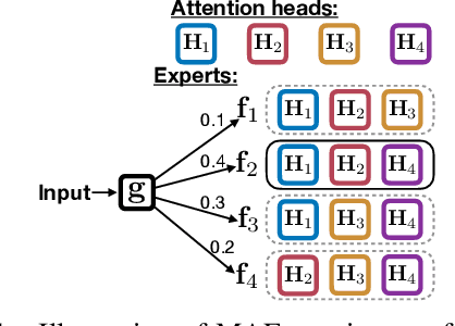 Figure 1 for A Mixture of $h-1$ Heads is Better than $h$ Heads