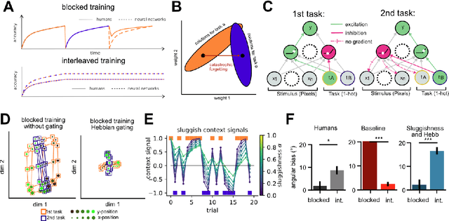 Figure 3 for Continual task learning in natural and artificial agents