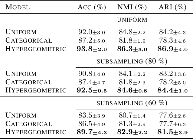 Figure 2 for Continuous Relaxation For The Multivariate Non-Central Hypergeometric Distribution