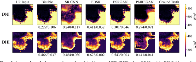 Figure 3 for WiSoSuper: Benchmarking Super-Resolution Methods on Wind and Solar Data