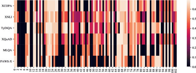 Figure 4 for XCOPA: A Multilingual Dataset for Causal Commonsense Reasoning