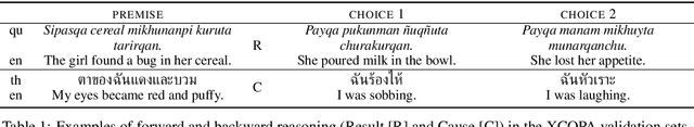 Figure 1 for XCOPA: A Multilingual Dataset for Causal Commonsense Reasoning