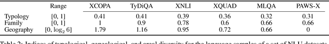 Figure 3 for XCOPA: A Multilingual Dataset for Causal Commonsense Reasoning