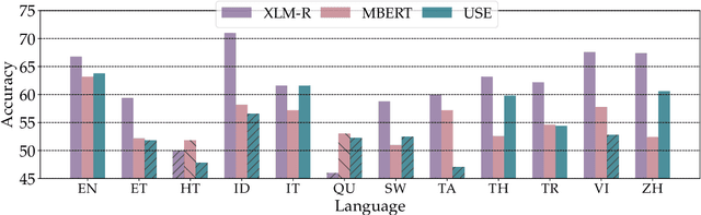 Figure 2 for XCOPA: A Multilingual Dataset for Causal Commonsense Reasoning