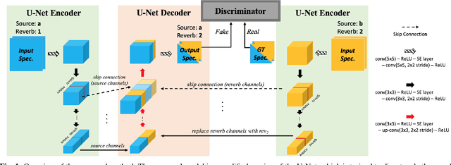 Figure 1 for Reverb Conversion of Mixed Vocal Tracks Using an End-to-end Convolutional Deep Neural Network