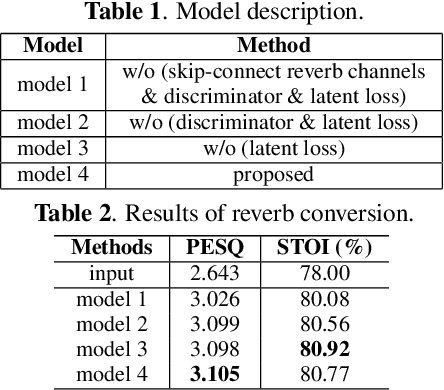 Figure 2 for Reverb Conversion of Mixed Vocal Tracks Using an End-to-end Convolutional Deep Neural Network