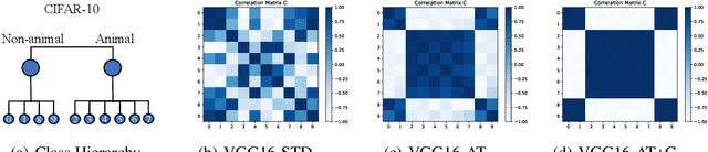 Figure 1 for Clustering Effect of (Linearized) Adversarial Robust Models