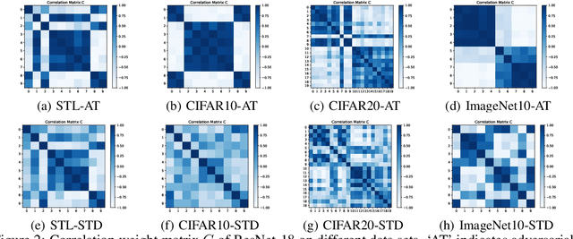 Figure 2 for Clustering Effect of (Linearized) Adversarial Robust Models