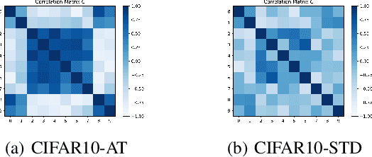 Figure 3 for Clustering Effect of (Linearized) Adversarial Robust Models