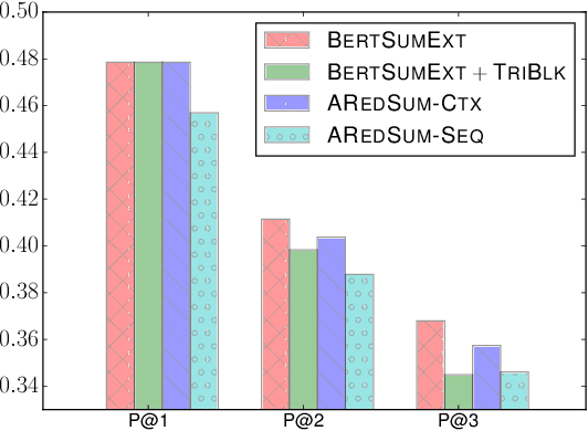 Figure 4 for AREDSUM: Adaptive Redundancy-Aware Iterative Sentence Ranking for Extractive Document Summarization