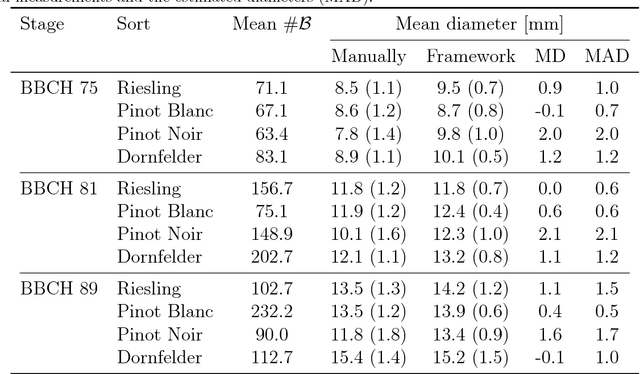 Figure 2 for Automated Image Analysis Framework for the High-Throughput Determination of Grapevine Berry Sizes Using Conditional Random Fields