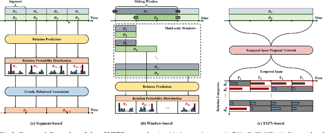 Figure 2 for What and When to Look?: Temporal Span Proposal Network for Video Visual Relation Detection