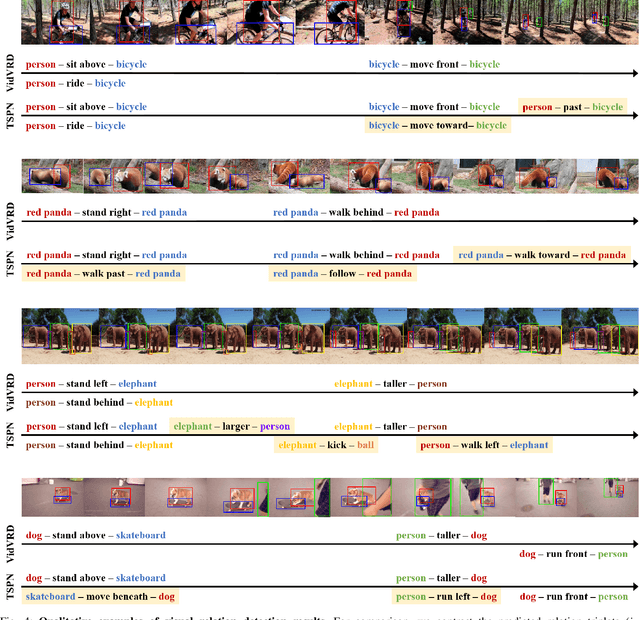 Figure 4 for What and When to Look?: Temporal Span Proposal Network for Video Visual Relation Detection