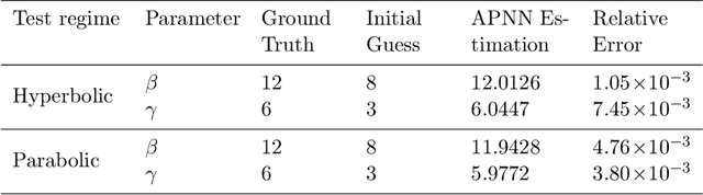 Figure 4 for Asymptotic-Preserving Neural Networks for hyperbolic systems with diffusive scaling