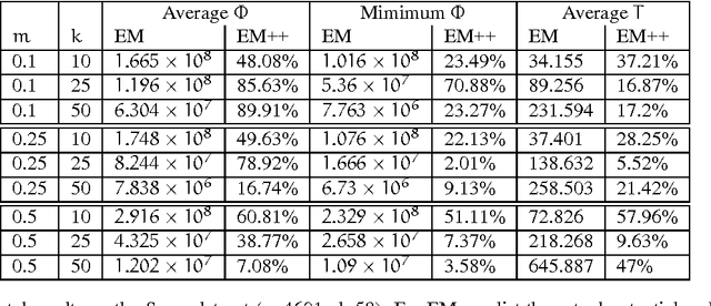 Figure 1 for Achieving Approximate Soft Clustering in Data Streams