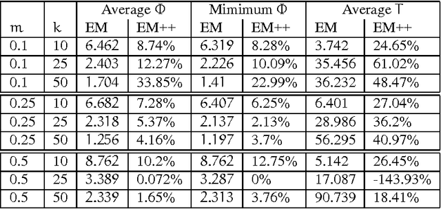 Figure 2 for Achieving Approximate Soft Clustering in Data Streams