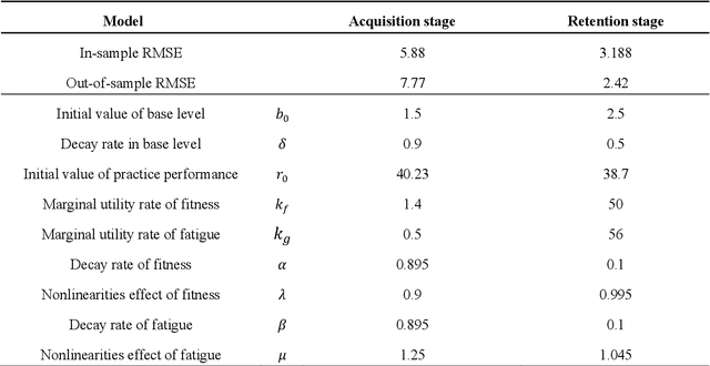 Figure 2 for Dynamic physical activity recommendation on personalised mobile health information service: A deep reinforcement learning approach