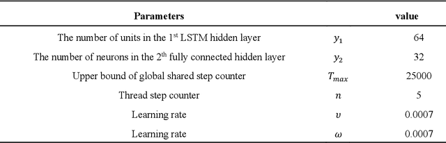 Figure 3 for Dynamic physical activity recommendation on personalised mobile health information service: A deep reinforcement learning approach