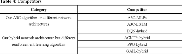 Figure 4 for Dynamic physical activity recommendation on personalised mobile health information service: A deep reinforcement learning approach