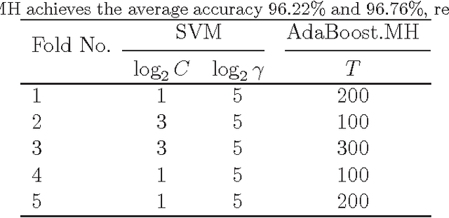 Figure 4 for Qualitative detection of oil adulteration with machine learning approaches