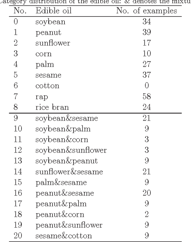 Figure 1 for Qualitative detection of oil adulteration with machine learning approaches