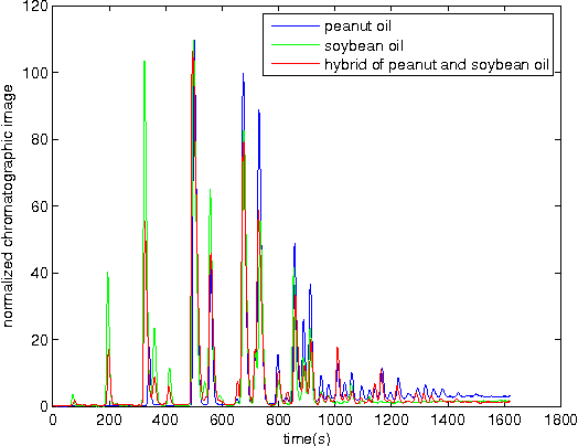 Figure 2 for Qualitative detection of oil adulteration with machine learning approaches