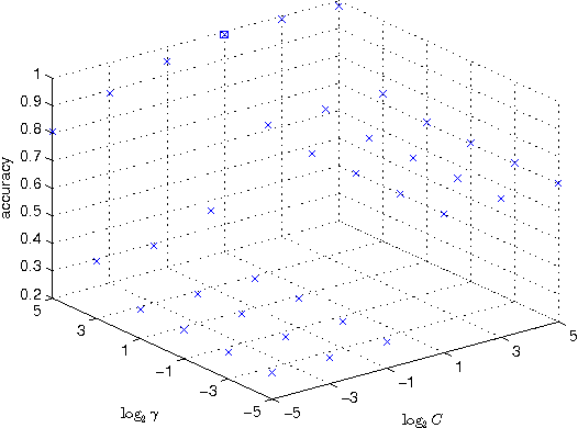 Figure 3 for Qualitative detection of oil adulteration with machine learning approaches