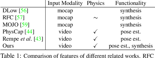 Figure 1 for Physics-based Human Motion Estimation and Synthesis from Videos