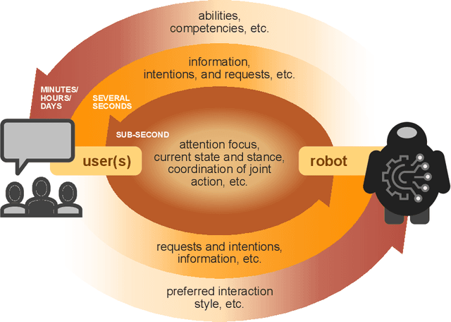 Figure 2 for Spoken Language Interaction with Robots: Research Issues and Recommendations, Report from the NSF Future Directions Workshop
