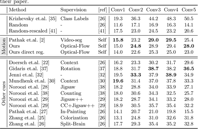 Figure 4 for Cross Pixel Optical Flow Similarity for Self-Supervised Learning
