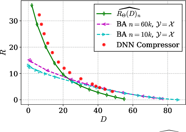 Figure 1 for Neural Estimation of the Rate-Distortion Function With Applications to Operational Source Coding