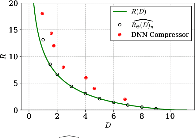 Figure 2 for Neural Estimation of the Rate-Distortion Function With Applications to Operational Source Coding