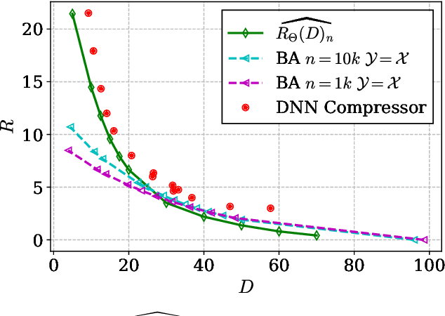 Figure 3 for Neural Estimation of the Rate-Distortion Function With Applications to Operational Source Coding