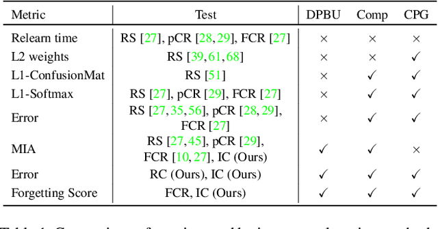 Figure 2 for Evaluating Inexact Unlearning Requires Revisiting Forgetting