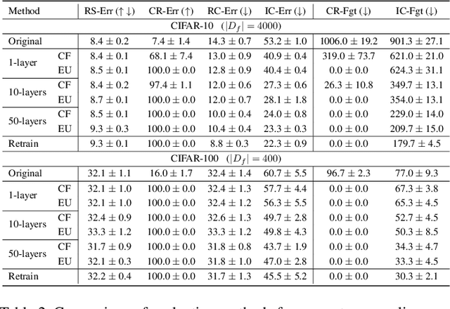 Figure 4 for Evaluating Inexact Unlearning Requires Revisiting Forgetting