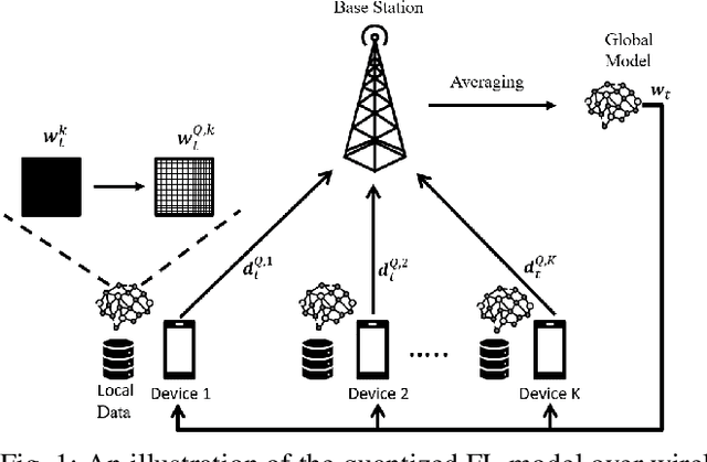 Figure 1 for On the Tradeoff between Energy, Precision, and Accuracy in Federated Quantized Neural Networks