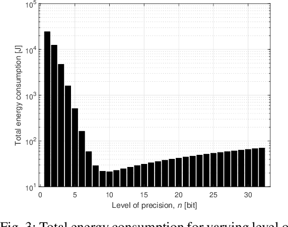 Figure 3 for On the Tradeoff between Energy, Precision, and Accuracy in Federated Quantized Neural Networks