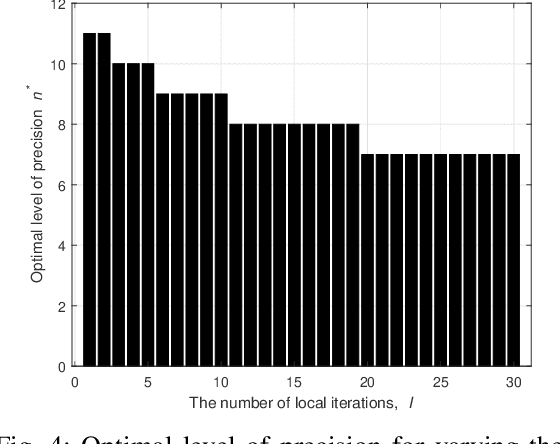 Figure 4 for On the Tradeoff between Energy, Precision, and Accuracy in Federated Quantized Neural Networks