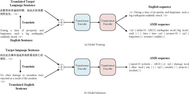 Figure 3 for Making Better Use of Bilingual Information for Cross-Lingual AMR Parsing