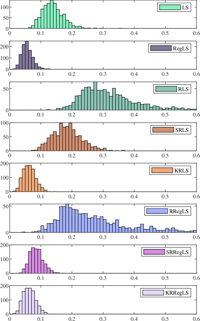 Figure 3 for On Robustness of Kernel-Based Regularized System Identification