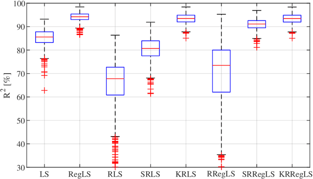 Figure 4 for On Robustness of Kernel-Based Regularized System Identification