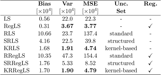 Figure 2 for On Robustness of Kernel-Based Regularized System Identification