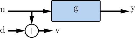 Figure 1 for On Robustness of Kernel-Based Regularized System Identification