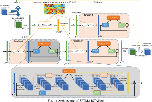 Figure 1 for Training Enhancement of Deep Learning Models for Massive MIMO CSI Feedback with Small Datasets