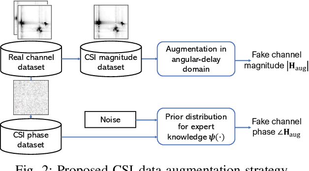 Figure 2 for Training Enhancement of Deep Learning Models for Massive MIMO CSI Feedback with Small Datasets